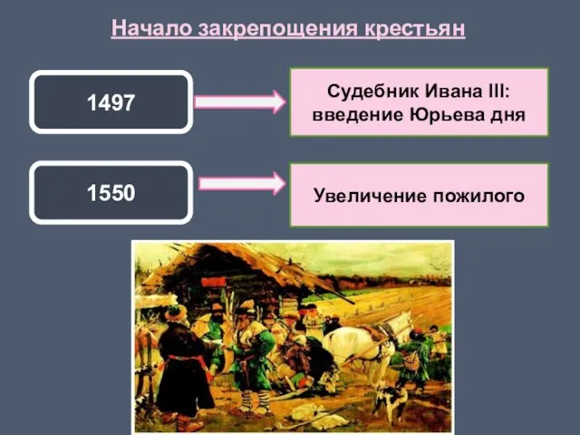 Начало закрепощения крестьян 1497 1550 Судебник Ивана III:введение Юрьева дня Увеличение пожилого