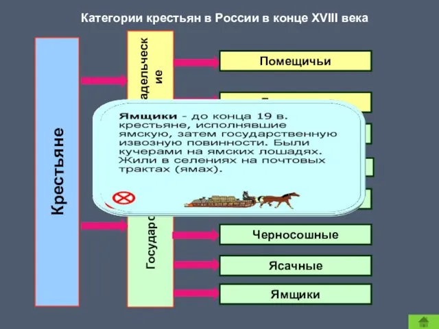 Крестьяне Владельческие Государственные Помещичьи Дворцовые Однодворцы Экономические Приписные Черносошные Ясачные