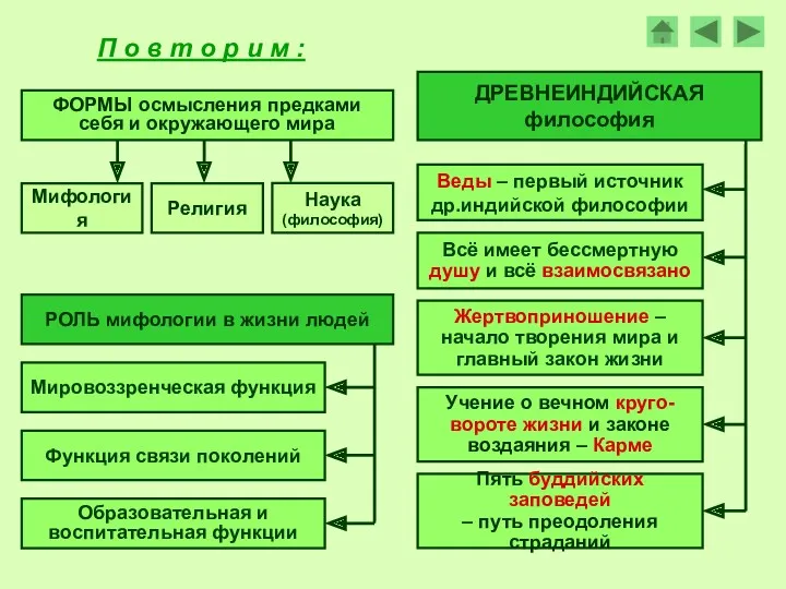 ФОРМЫ осмысления предками себя и окружающего мира Мифология Религия Наука