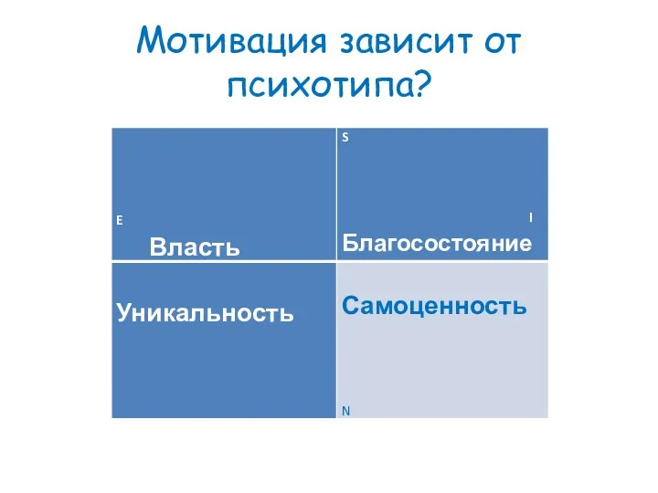 Мотивация зависит от психотипа?