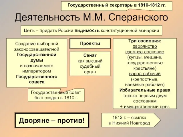 Деятельность М.М. Сперанского Государственный секретарь в 1810-1812 гг. Цель – придать России видимость