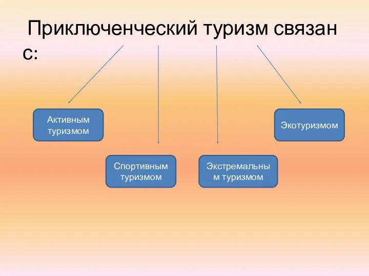 Приключенческий туризм связан с: Активным туризмом Спортивным туризмом Экстремальным туризмом Экотуризмом