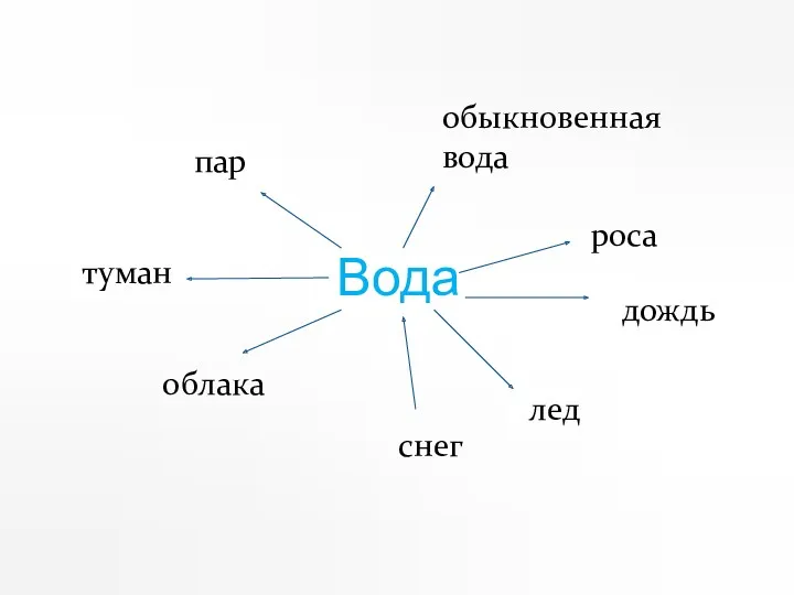 Вода обыкновенная вода роса дождь лед снег пар туман облака