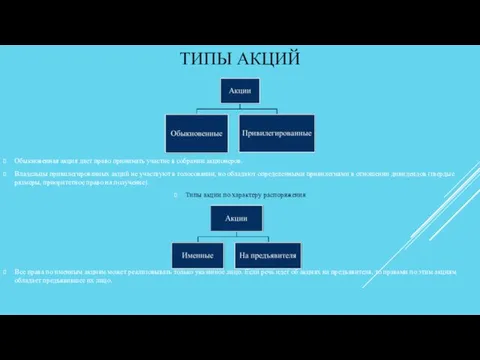 ТИПЫ АКЦИЙ Обыкновенная акция дает право принимать участие в собрании акционеров. Владельцы привилегированных