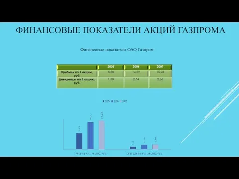 ФИНАНСОВЫЕ ПОКАЗАТЕЛИ АКЦИЙ ГАЗПРОМА Финансовые показатели ОАО Газпром