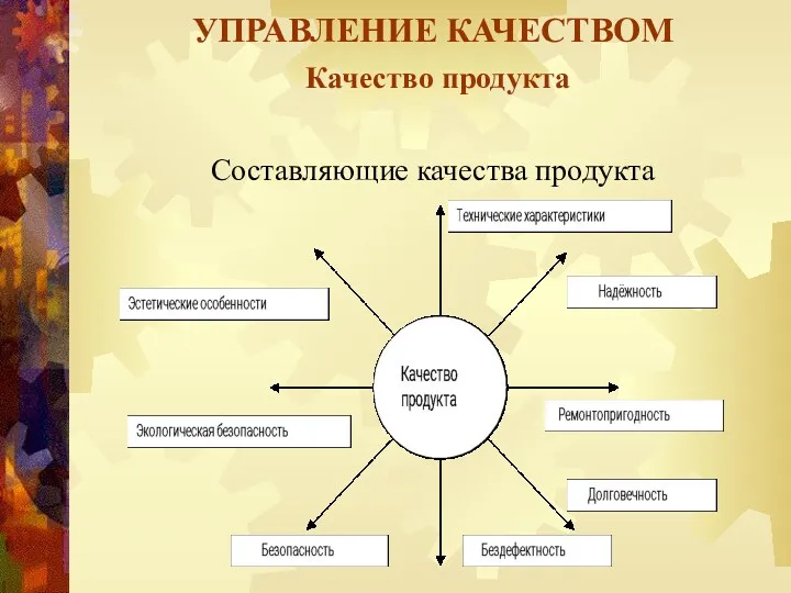 УПРАВЛЕНИЕ КАЧЕСТВОМ Качество продукта Составляющие качества продукта