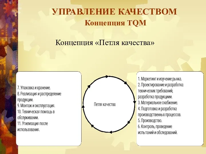 УПРАВЛЕНИЕ КАЧЕСТВОМ Концепция TQM Концепция «Петля качества»