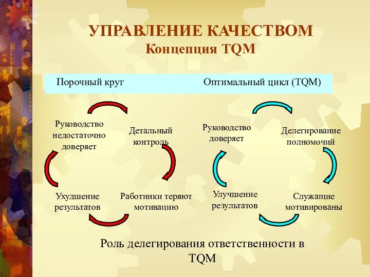 УПРАВЛЕНИЕ КАЧЕСТВОМ Концепция TQM