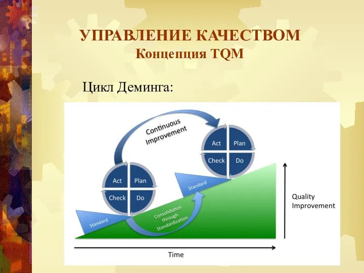 УПРАВЛЕНИЕ КАЧЕСТВОМ Концепция TQM Цикл Деминга: