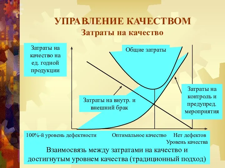 УПРАВЛЕНИЕ КАЧЕСТВОМ Затраты на качество Затраты на контроль и предупред. мероприятия