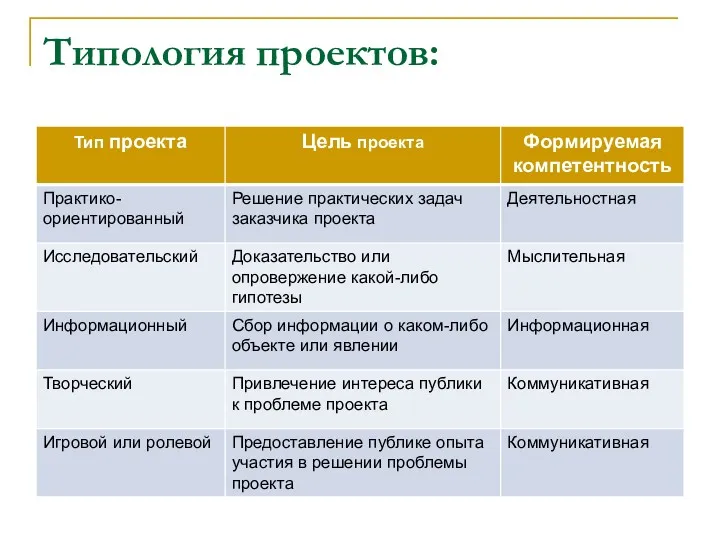 Типология проектов: