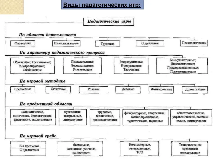 Виды педагогических игр: