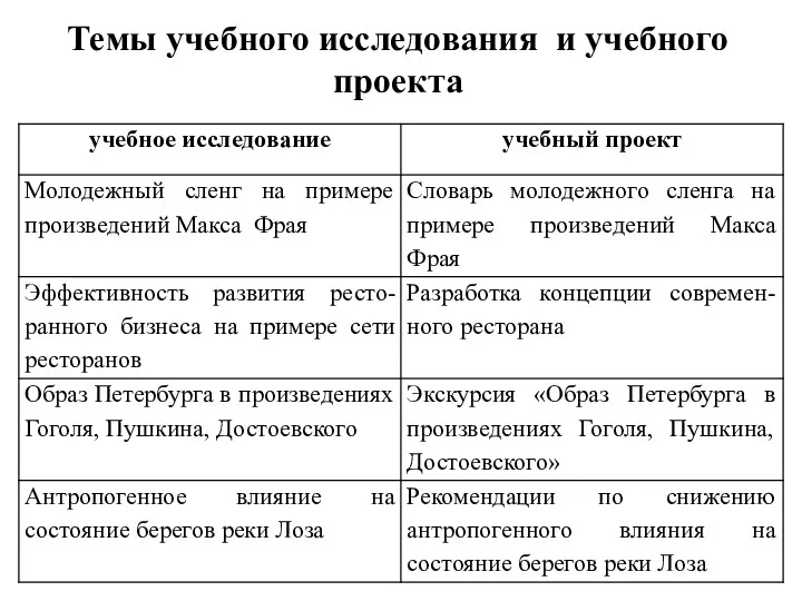 Темы учебного исследования и учебного проекта