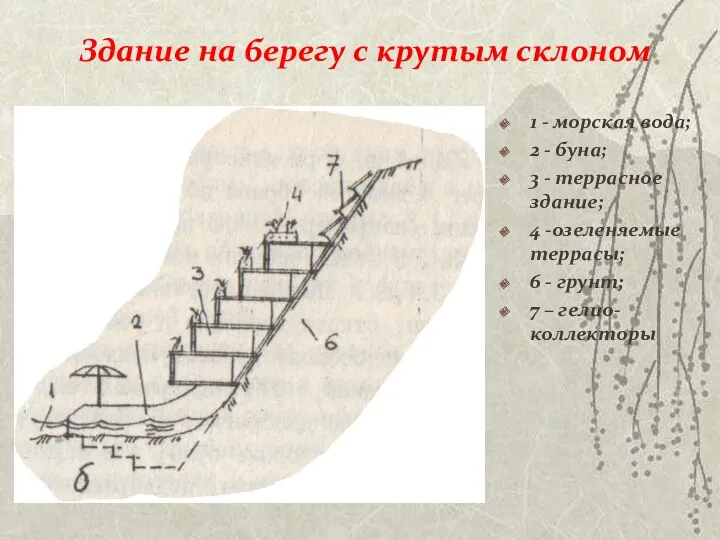 Здание на берегу с крутым склоном 1 - морская вода;