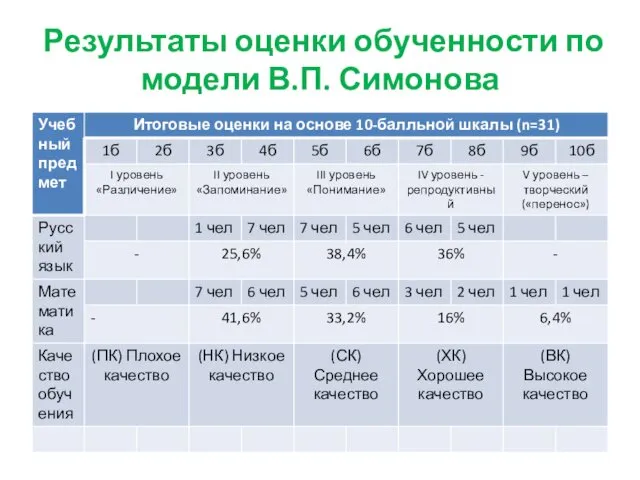 Результаты оценки обученности по модели В.П. Симонова