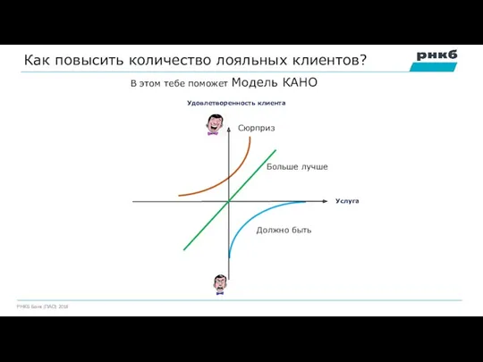 Как повысить количество лояльных клиентов? В этом тебе поможет Модель КАНО