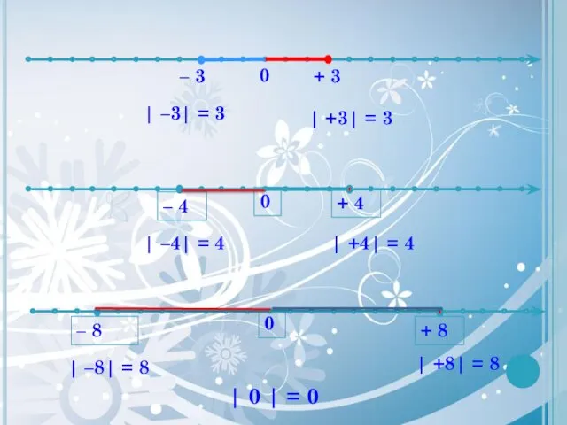 0 – 3 + 3 | –3| = 3 |