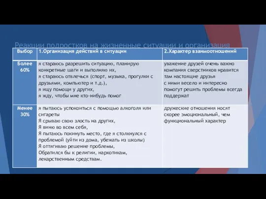 Реакции подростков на жизненные ситуации и организация жизнедеятельности.