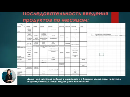 Последовательность введения продуктов по месяцам: Допустимо знакомить ребенка в микродозах