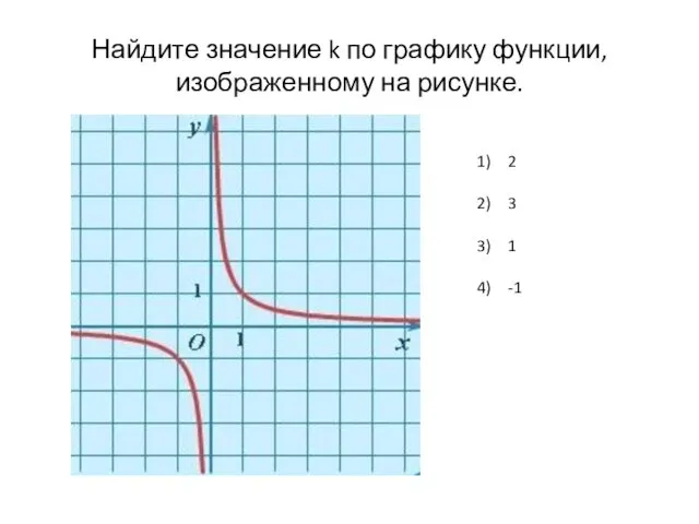 Найдите значение k по графику функции, изображенному на рисунке. 2 3 1 -1