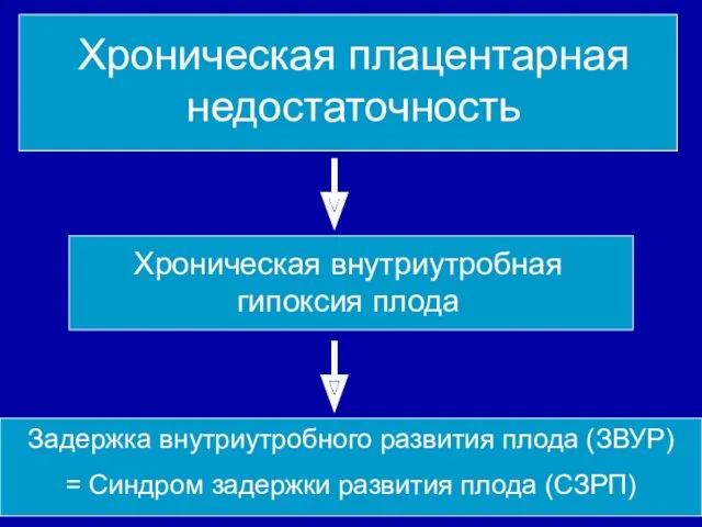 Хроническая плацентарная недостаточность Хроническая внутриутробная гипоксия плода Задержка внутриутробного развития