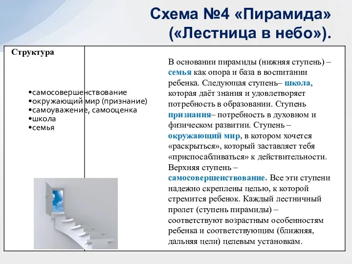 Схема №4 «Пирамида» («Лестница в небо»). самосовершенствование окружающий мир (признание) самоуважение, самооценка школа