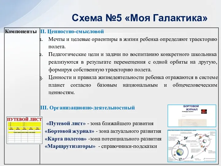 Схема №5 «Моя Галактика» «Путевой лист» - зона ближайшего развития «Бортовой журнал» -