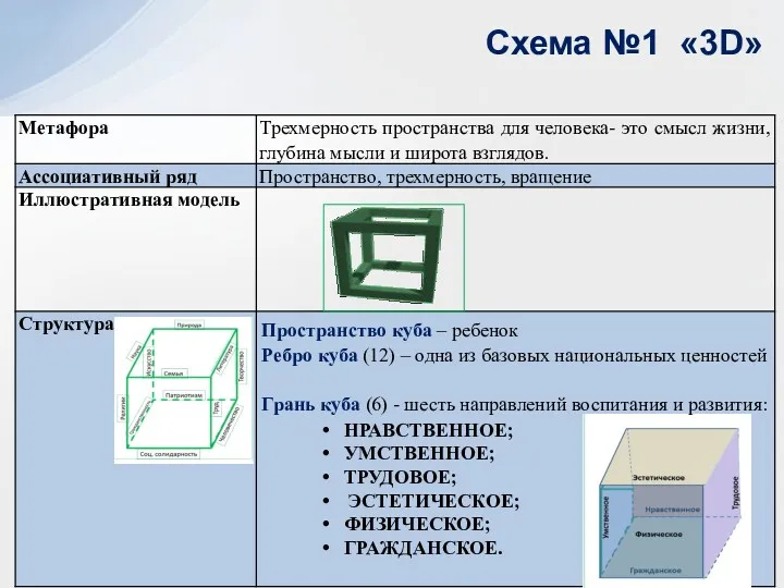 Схема №1 «3D» Пространство куба – ребенок Ребро куба (12)