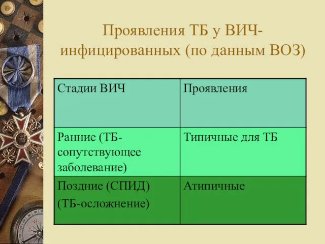 Проявления ТБ у ВИЧ-инфицированных (по данным ВОЗ)