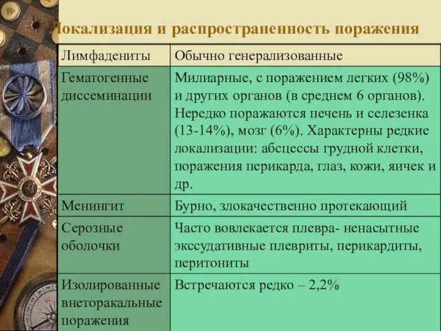 Локализация и распространенность поражения