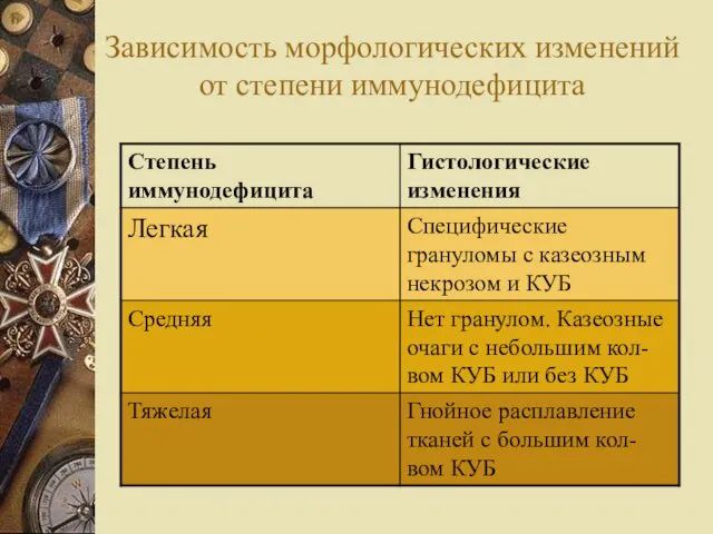 Зависимость морфологических изменений от степени иммунодефицита