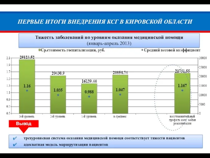 ПЕРВЫЕ ИТОГИ ВНЕДРЕНИЯ КСГ В КИРОВСКОЙ ОБЛАСТИ Тяжесть заболеваний по