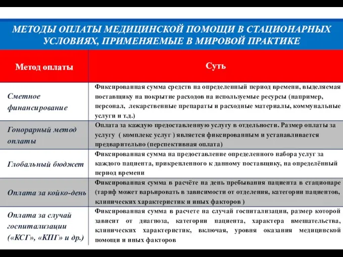 МЕТОДЫ ОПЛАТЫ МЕДИЦИНСКОЙ ПОМОЩИ В СТАЦИОНАРНЫХ УСЛОВИЯХ, ПРИМЕНЯЕМЫЕ В МИРОВОЙ ПРАКТИКЕ