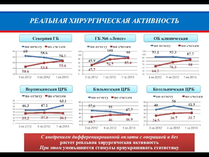 РЕАЛЬНАЯ ХИРУРГИЧЕСКАЯ АКТИВНОСТЬ Северная ГБ ГБ №6 «Лепсе» ОБ клиническая