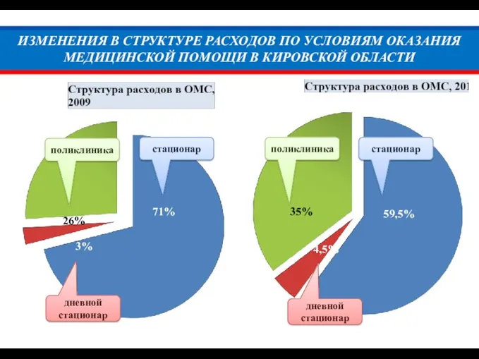 ИЗМЕНЕНИЯ В СТРУКТУРЕ РАСХОДОВ ПО УСЛОВИЯМ ОКАЗАНИЯ МЕДИЦИНСКОЙ ПОМОЩИ В