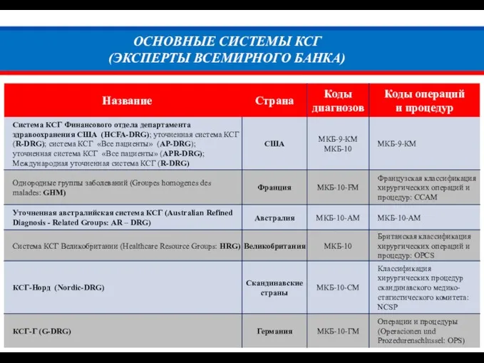 ОСНОВНЫЕ СИСТЕМЫ КСГ (ЭКСПЕРТЫ ВСЕМИРНОГО БАНКА)