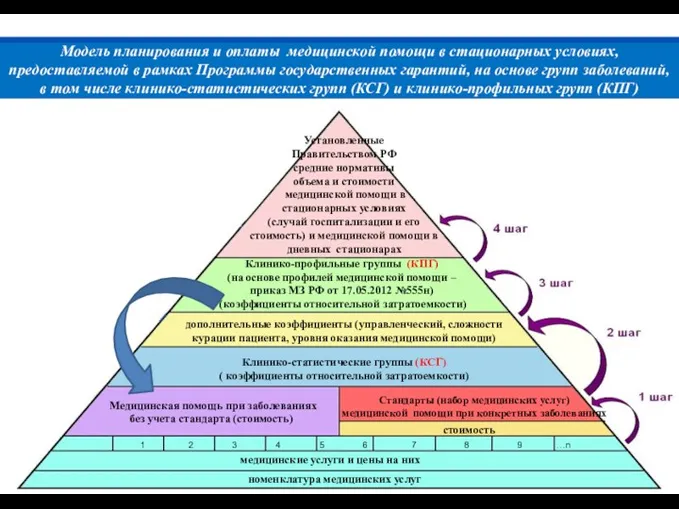 Модель планирования и оплаты медицинской помощи в стационарных условиях, предоставляемой