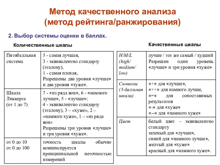 Метод качественного анализа (метод рейтинга/ранжирования) 2. Выбор системы оценки в баллах. Количественные шкалы Качественные шкалы