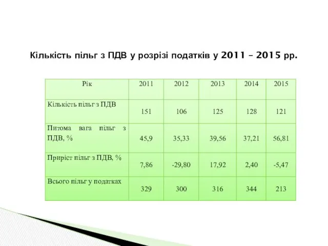 Кількість пільг з ПДВ у розрізі податків у 2011 – 2015 рр.