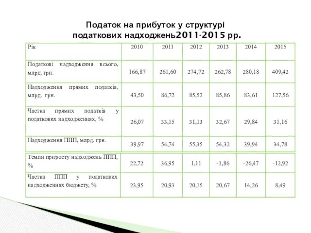 Податок на прибуток у структурі податкових надходжень2011-2015 рр.