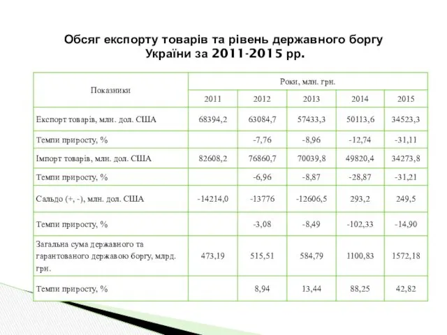 Обсяг експорту товарів та рівень державного боргу України за 2011-2015 рр.