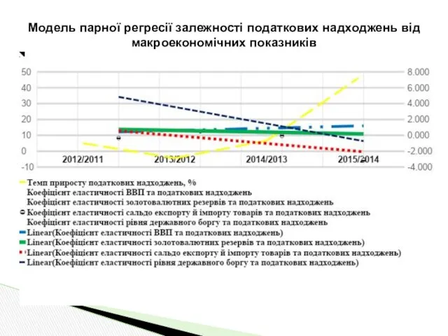 Модель парної регресії залежності податкових надходжень від макроекономічних показників