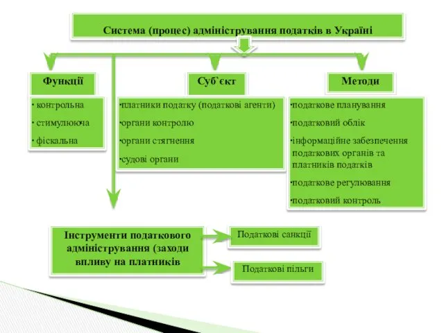 Система (процес) адміністрування податків в Україні Функції контрольна стимулююча фіскальна