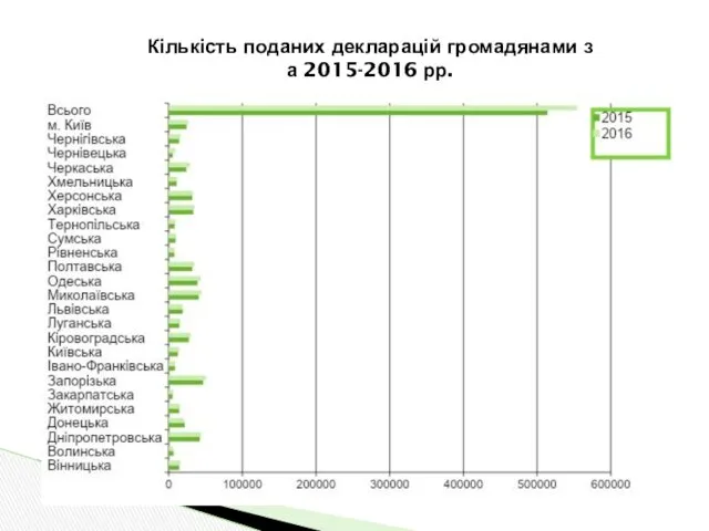Кількість поданих декларацій громадянами з а 2015-2016 рр.