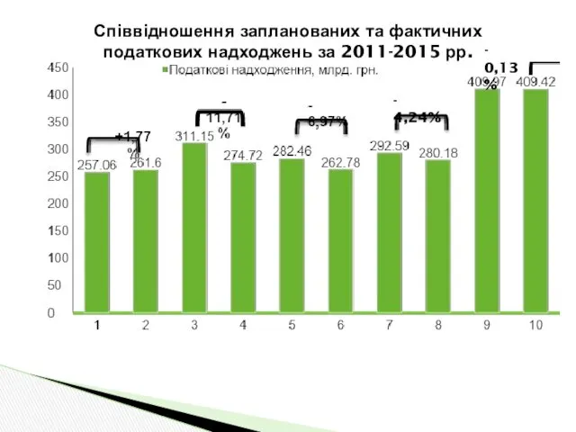 Співвідношення запланованих та фактичних податкових надходжень за 2011-2015 рр. - 4,24% - 0,13%