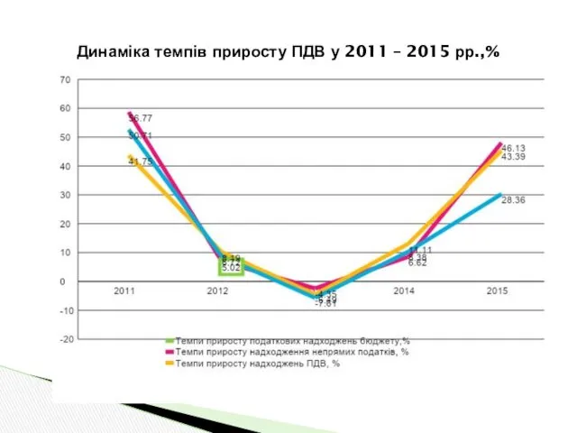 Динаміка темпів приросту ПДВ у 2011 – 2015 рр.,%