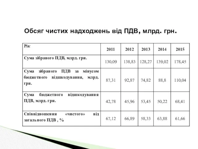 Обсяг чистих надходжень від ПДВ, млрд. грн.
