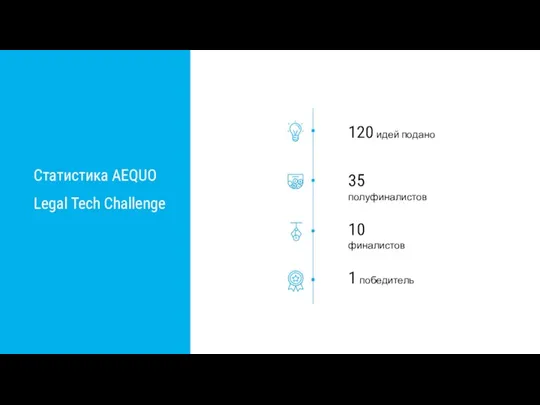 Статистика AEQUO Legal Tech Challenge 1 победитель 35 полуфиналистов 120 идей подано 10 финалистов