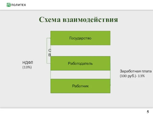 Схема взаимодействия Государство Работодатель Работник Заработная плата (100 руб.)- 13% 5 НДФЛ (13%) СВ