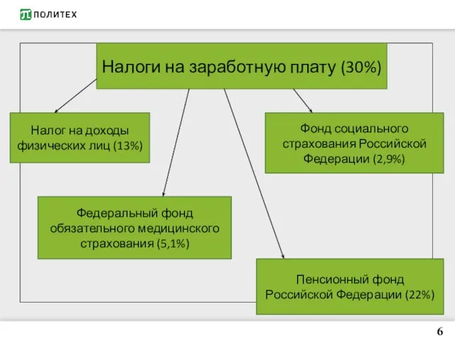 Налоги на заработную плату (30%) Налог на доходы физических лиц